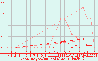 Courbe de la force du vent pour Saint-Maximin-la-Sainte-Baume (83)