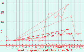 Courbe de la force du vent pour Marquise (62)