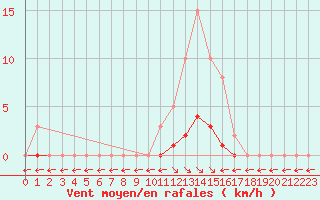 Courbe de la force du vent pour Saint-Maximin-la-Sainte-Baume (83)