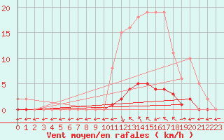 Courbe de la force du vent pour Saint-Maximin-la-Sainte-Baume (83)