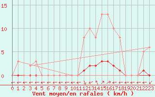 Courbe de la force du vent pour Saint-Maximin-la-Sainte-Baume (83)