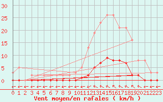 Courbe de la force du vent pour Verngues - Hameau de Cazan (13)