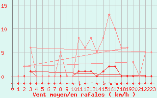 Courbe de la force du vent pour Saint-Maximin-la-Sainte-Baume (83)