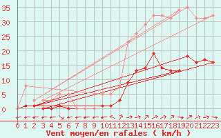 Courbe de la force du vent pour Nostang (56)