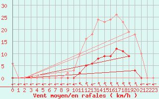 Courbe de la force du vent pour Saint-Maximin-la-Sainte-Baume (83)