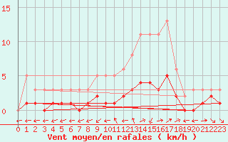 Courbe de la force du vent pour Nostang (56)