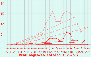 Courbe de la force du vent pour Saint-Maximin-la-Sainte-Baume (83)