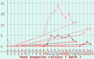 Courbe de la force du vent pour Saint-Maximin-la-Sainte-Baume (83)