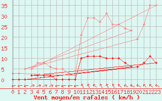 Courbe de la force du vent pour Verngues - Hameau de Cazan (13)