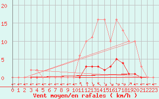 Courbe de la force du vent pour Saint-Maximin-la-Sainte-Baume (83)