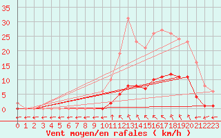 Courbe de la force du vent pour Saint-Maximin-la-Sainte-Baume (83)