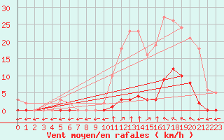 Courbe de la force du vent pour Verngues - Hameau de Cazan (13)