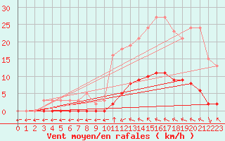 Courbe de la force du vent pour Verngues - Hameau de Cazan (13)