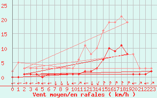 Courbe de la force du vent pour Nostang (56)