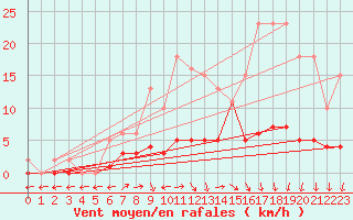 Courbe de la force du vent pour Nostang (56)