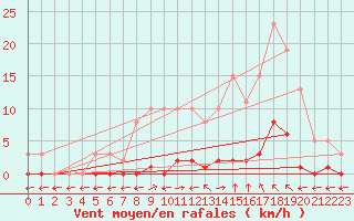 Courbe de la force du vent pour Verngues - Hameau de Cazan (13)
