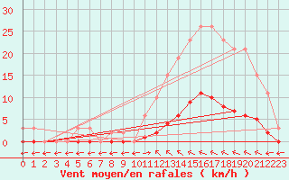 Courbe de la force du vent pour Verngues - Hameau de Cazan (13)