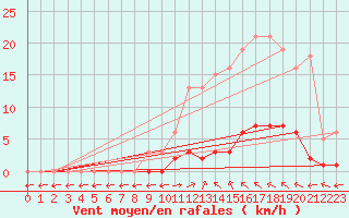 Courbe de la force du vent pour Verngues - Hameau de Cazan (13)