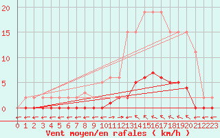 Courbe de la force du vent pour Verngues - Hameau de Cazan (13)