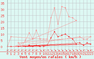 Courbe de la force du vent pour Saint-Maximin-la-Sainte-Baume (83)