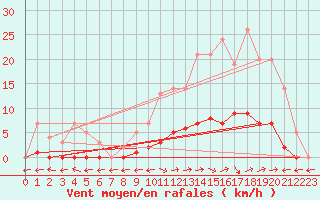 Courbe de la force du vent pour Marquise (62)