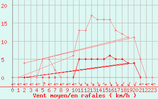 Courbe de la force du vent pour Marquise (62)