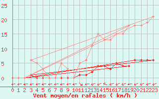 Courbe de la force du vent pour Verngues - Hameau de Cazan (13)