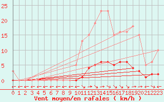 Courbe de la force du vent pour Saint-Maximin-la-Sainte-Baume (83)