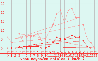 Courbe de la force du vent pour Marquise (62)