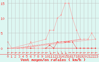 Courbe de la force du vent pour Verngues - Hameau de Cazan (13)