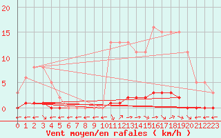 Courbe de la force du vent pour Saint-Maximin-la-Sainte-Baume (83)