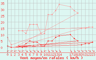 Courbe de la force du vent pour Verngues - Hameau de Cazan (13)