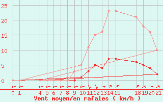 Courbe de la force du vent pour Verngues - Hameau de Cazan (13)