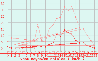 Courbe de la force du vent pour Nostang (56)