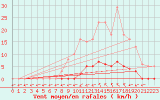 Courbe de la force du vent pour Saint-Maximin-la-Sainte-Baume (83)