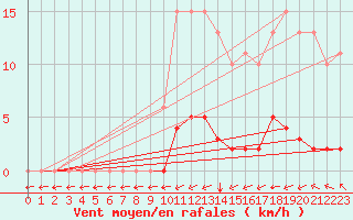 Courbe de la force du vent pour Verngues - Hameau de Cazan (13)