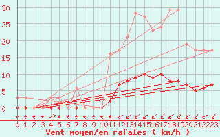 Courbe de la force du vent pour Marquise (62)