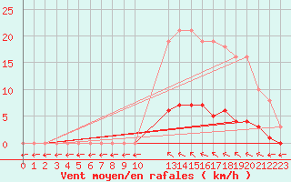 Courbe de la force du vent pour Verngues - Hameau de Cazan (13)
