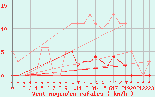 Courbe de la force du vent pour Verngues - Hameau de Cazan (13)