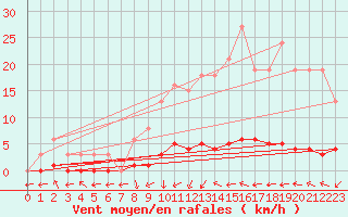 Courbe de la force du vent pour Grasque (13)