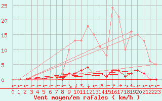 Courbe de la force du vent pour Grasque (13)