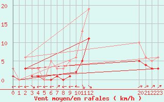 Courbe de la force du vent pour Saint-Bauzile (07)