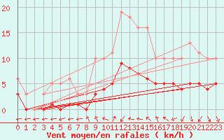Courbe de la force du vent pour Saint-Bauzile (07)
