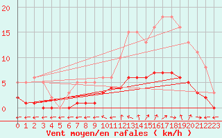 Courbe de la force du vent pour Nostang (56)