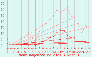 Courbe de la force du vent pour Saint-Maximin-la-Sainte-Baume (83)