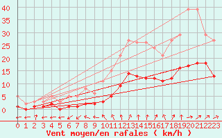 Courbe de la force du vent pour Nostang (56)