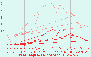 Courbe de la force du vent pour Marquise (62)