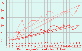 Courbe de la force du vent pour Estres-la-Campagne (14)