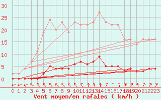 Courbe de la force du vent pour Marquise (62)