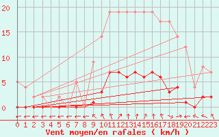 Courbe de la force du vent pour Marquise (62)